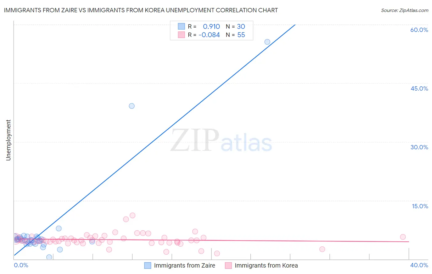 Immigrants from Zaire vs Immigrants from Korea Unemployment