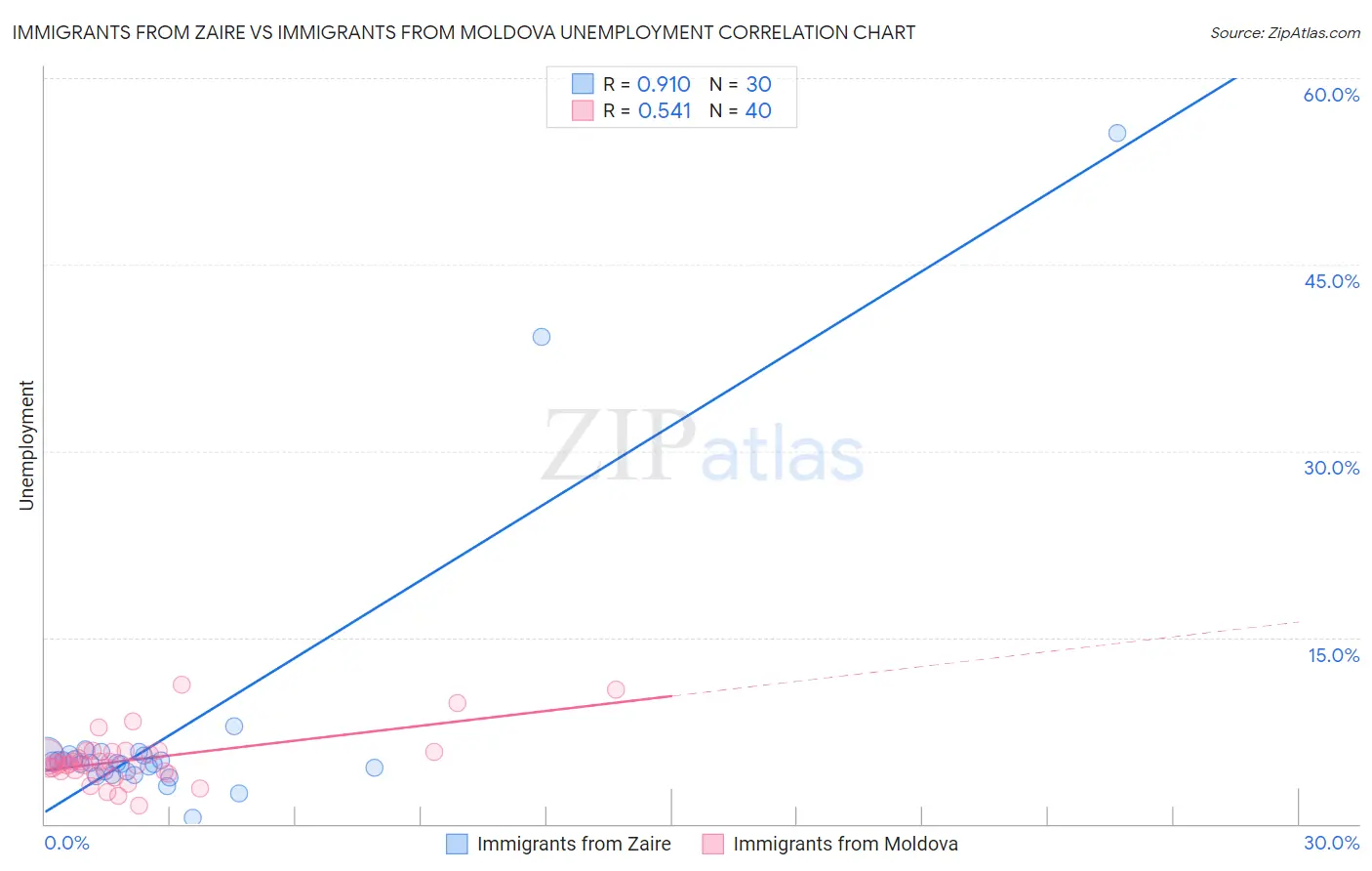 Immigrants from Zaire vs Immigrants from Moldova Unemployment