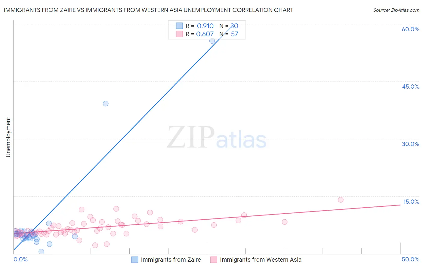 Immigrants from Zaire vs Immigrants from Western Asia Unemployment