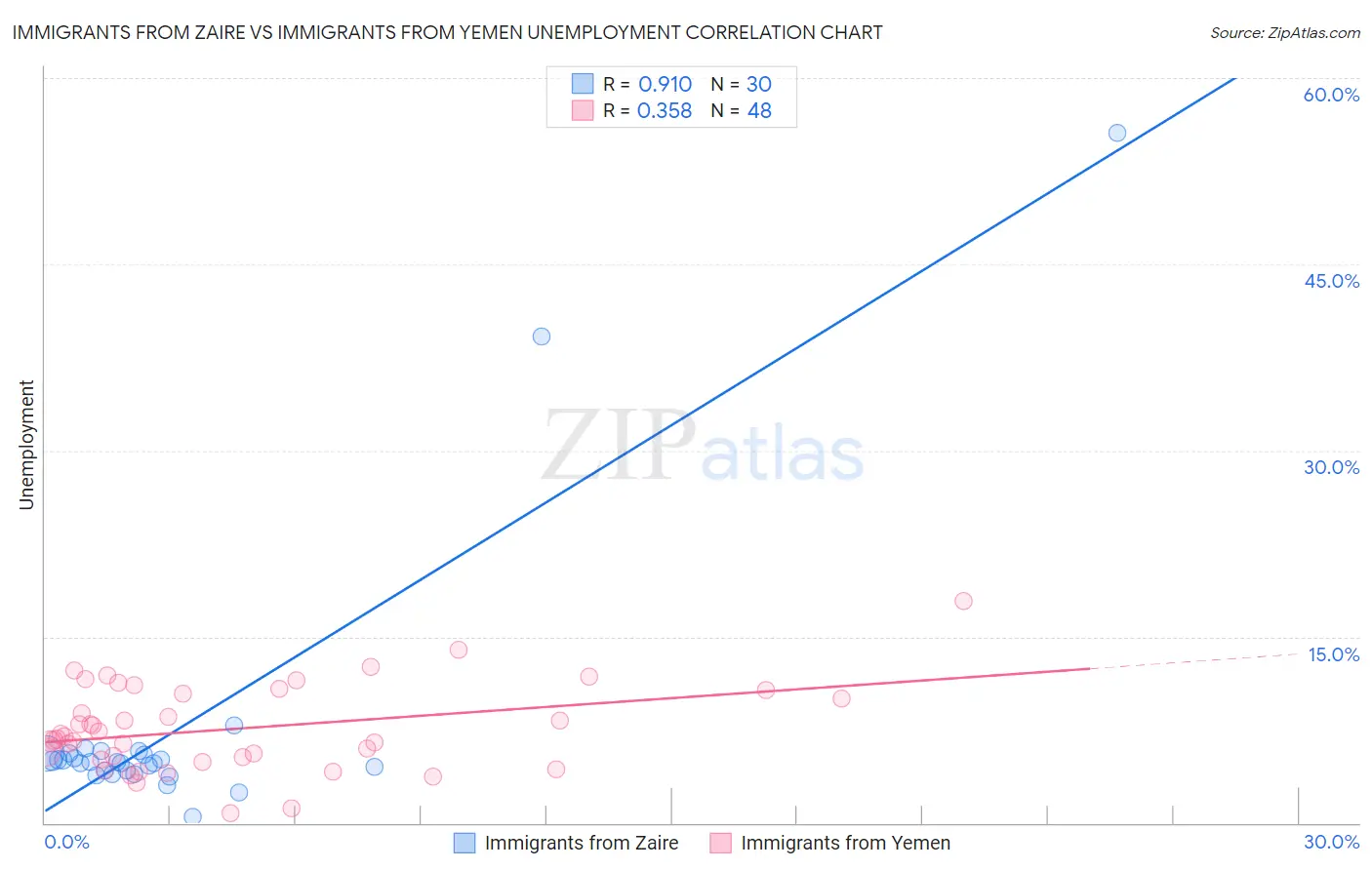 Immigrants from Zaire vs Immigrants from Yemen Unemployment