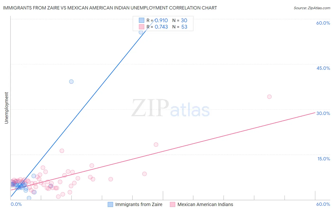 Immigrants from Zaire vs Mexican American Indian Unemployment