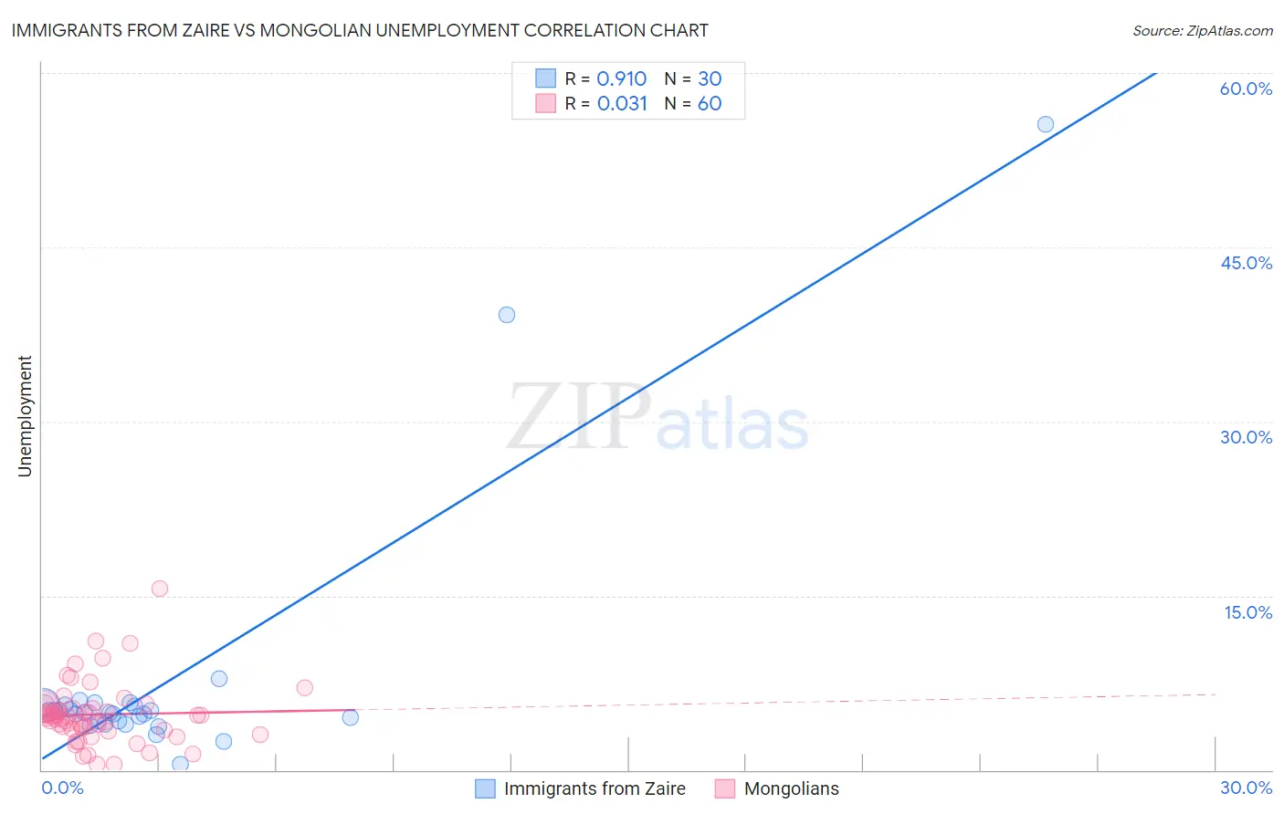 Immigrants from Zaire vs Mongolian Unemployment