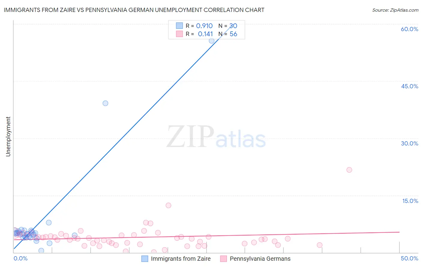 Immigrants from Zaire vs Pennsylvania German Unemployment