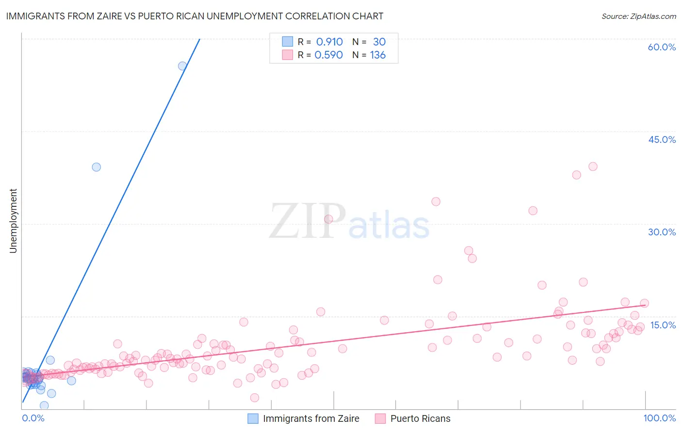 Immigrants from Zaire vs Puerto Rican Unemployment