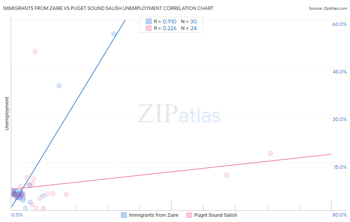 Immigrants from Zaire vs Puget Sound Salish Unemployment