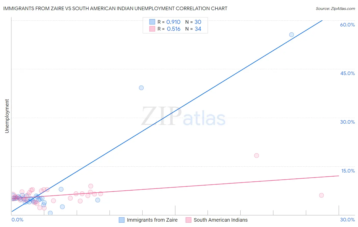 Immigrants from Zaire vs South American Indian Unemployment