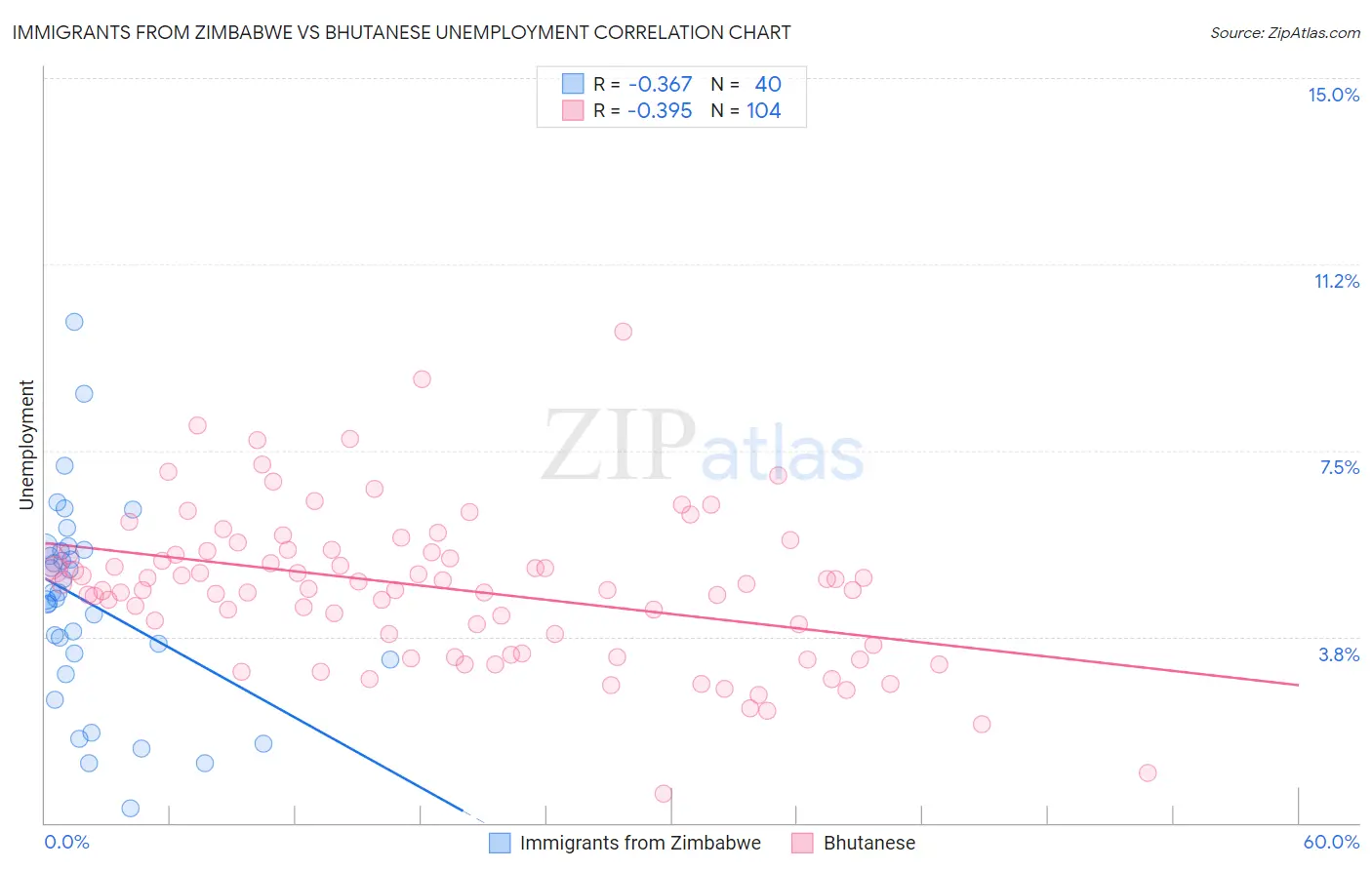 Immigrants from Zimbabwe vs Bhutanese Unemployment