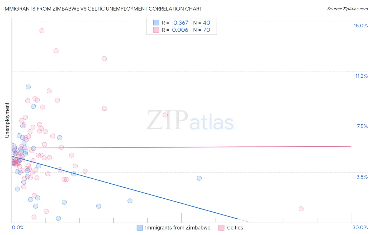 Immigrants from Zimbabwe vs Celtic Unemployment