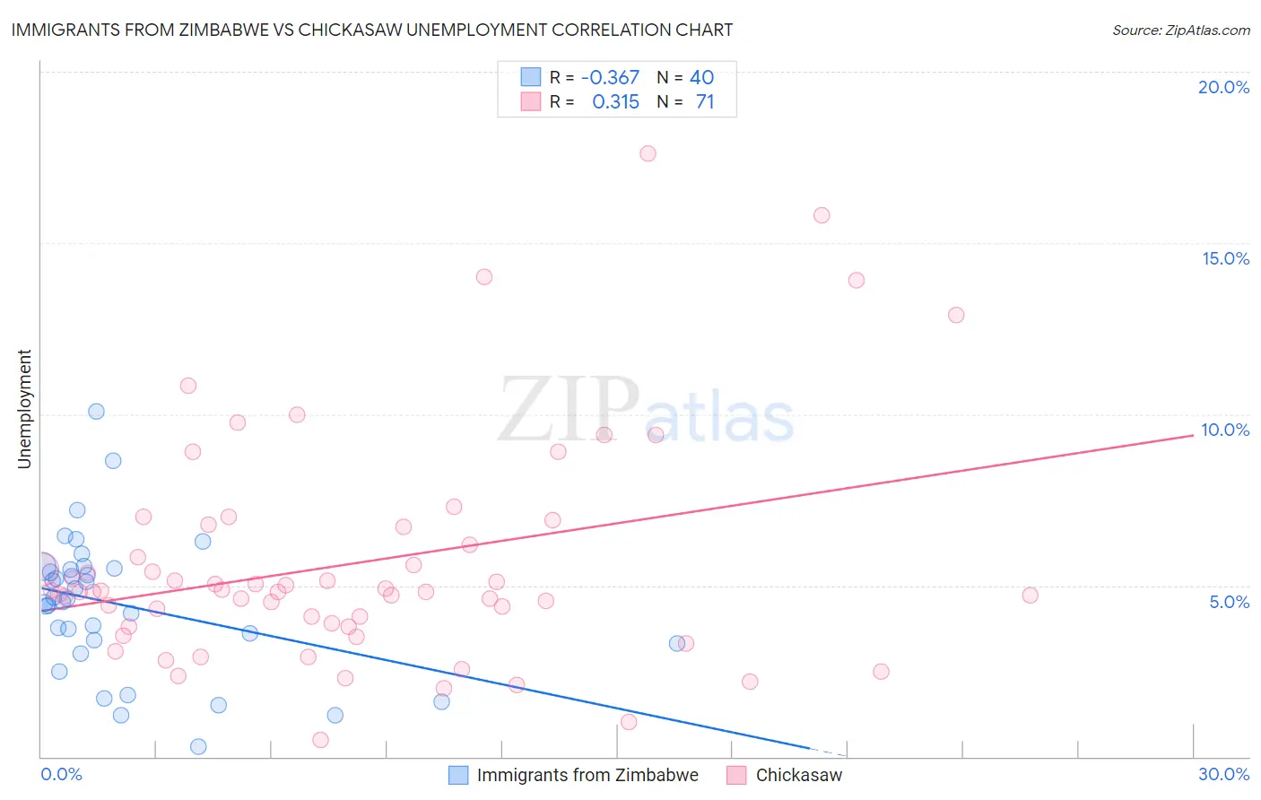 Immigrants from Zimbabwe vs Chickasaw Unemployment