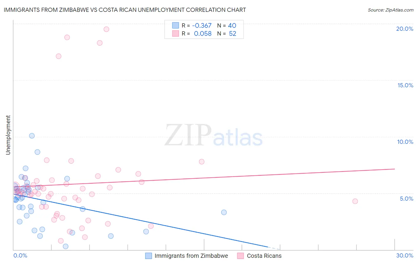 Immigrants from Zimbabwe vs Costa Rican Unemployment