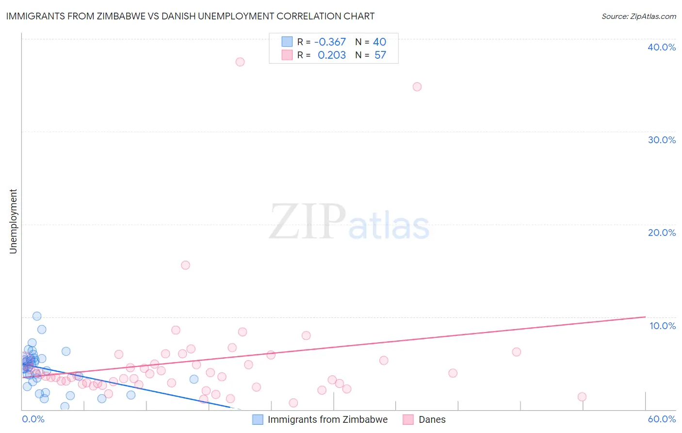 Immigrants from Zimbabwe vs Danish Unemployment