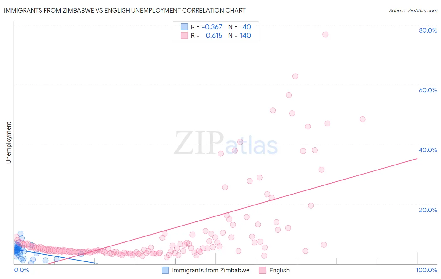 Immigrants from Zimbabwe vs English Unemployment