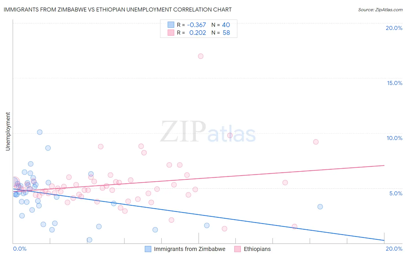 Immigrants from Zimbabwe vs Ethiopian Unemployment