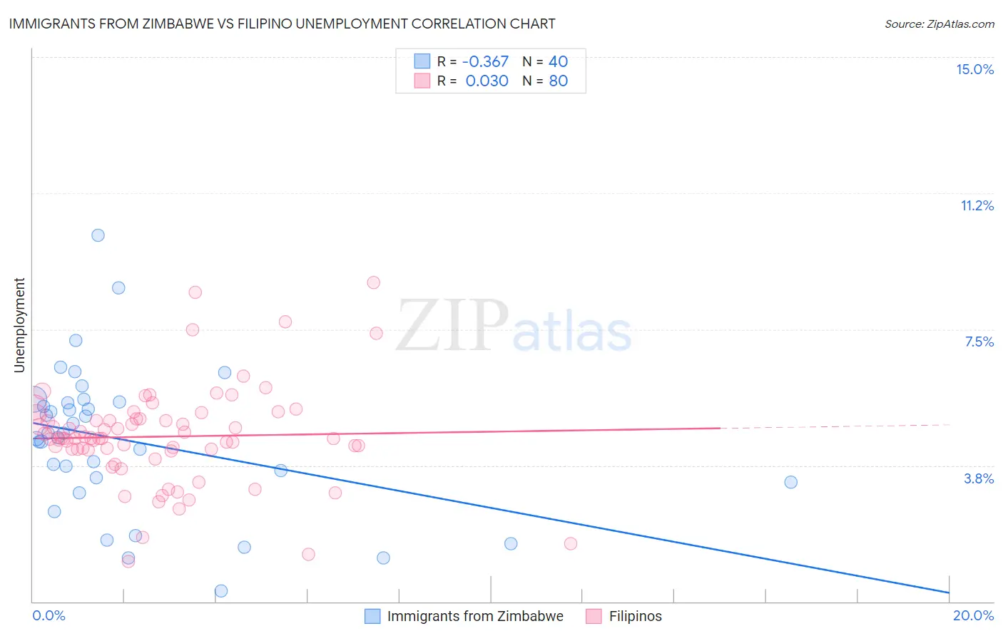 Immigrants from Zimbabwe vs Filipino Unemployment