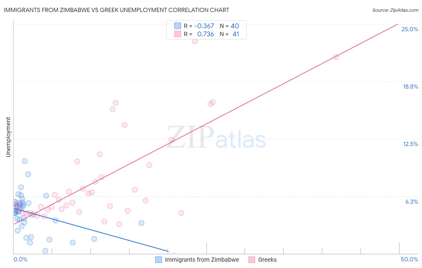 Immigrants from Zimbabwe vs Greek Unemployment