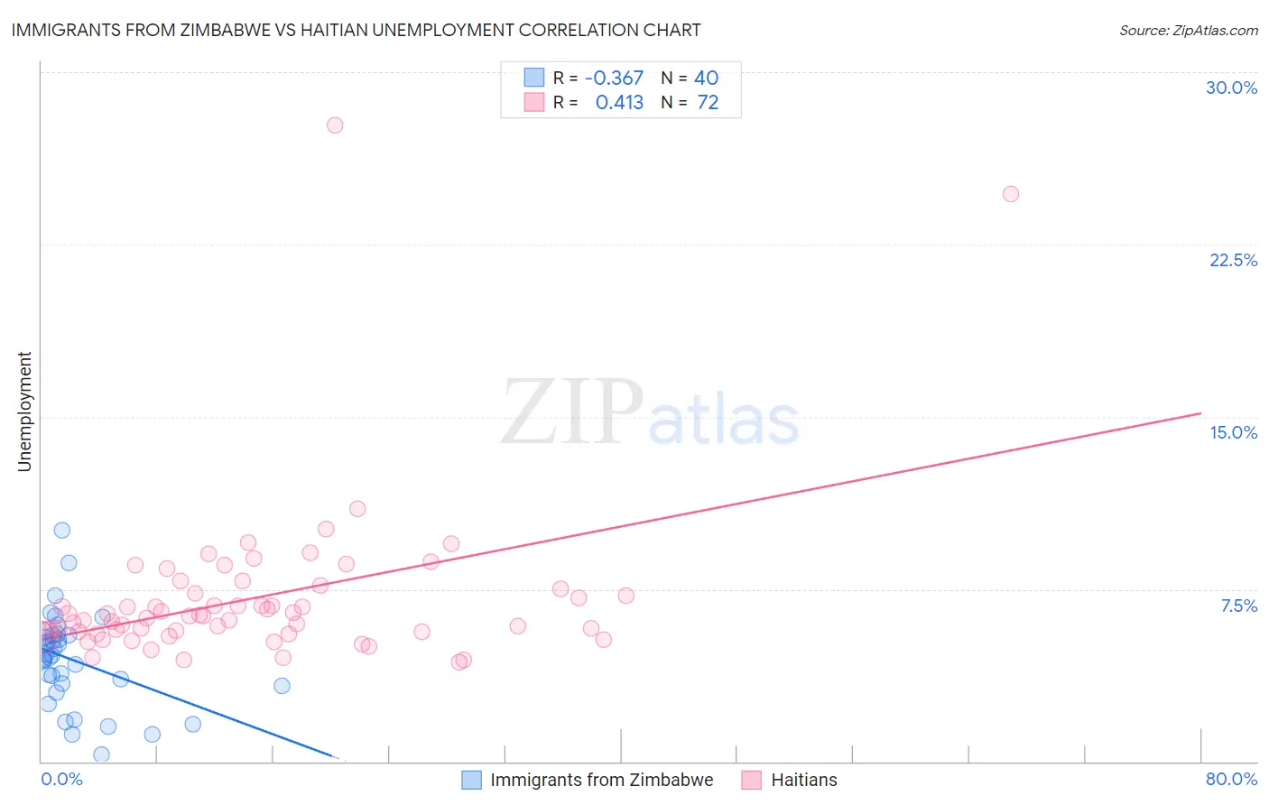 Immigrants from Zimbabwe vs Haitian Unemployment