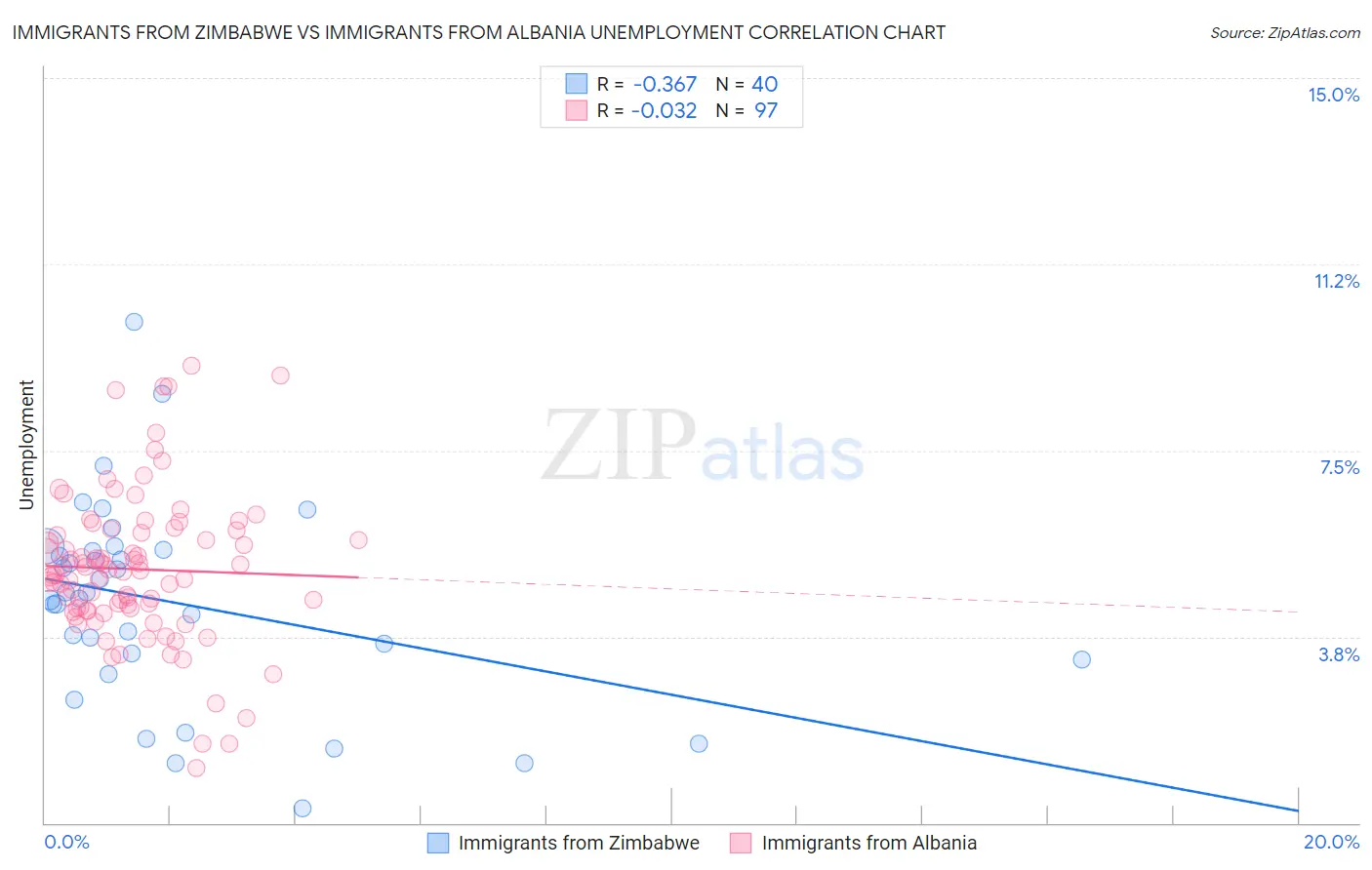 Immigrants from Zimbabwe vs Immigrants from Albania Unemployment