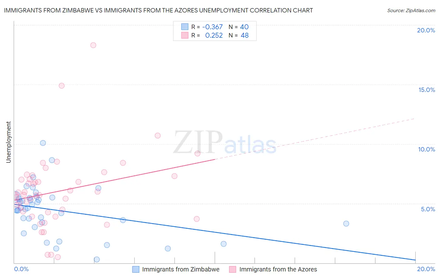 Immigrants from Zimbabwe vs Immigrants from the Azores Unemployment