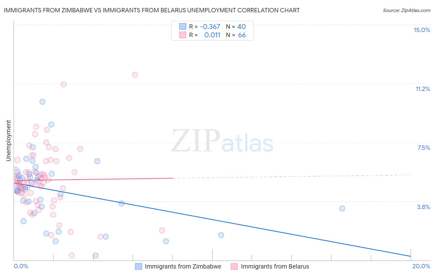 Immigrants from Zimbabwe vs Immigrants from Belarus Unemployment