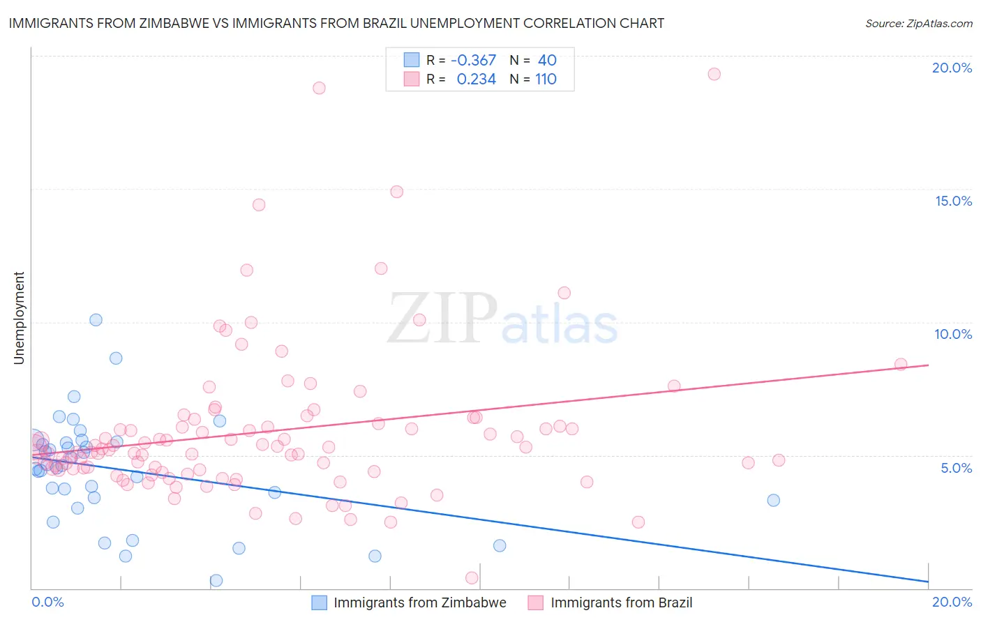 Immigrants from Zimbabwe vs Immigrants from Brazil Unemployment