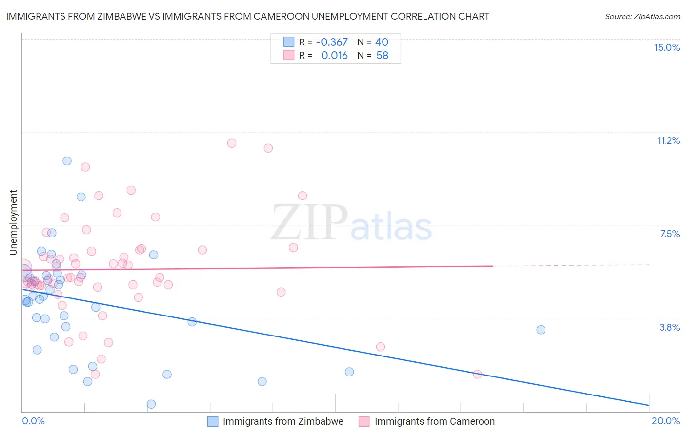 Immigrants from Zimbabwe vs Immigrants from Cameroon Unemployment