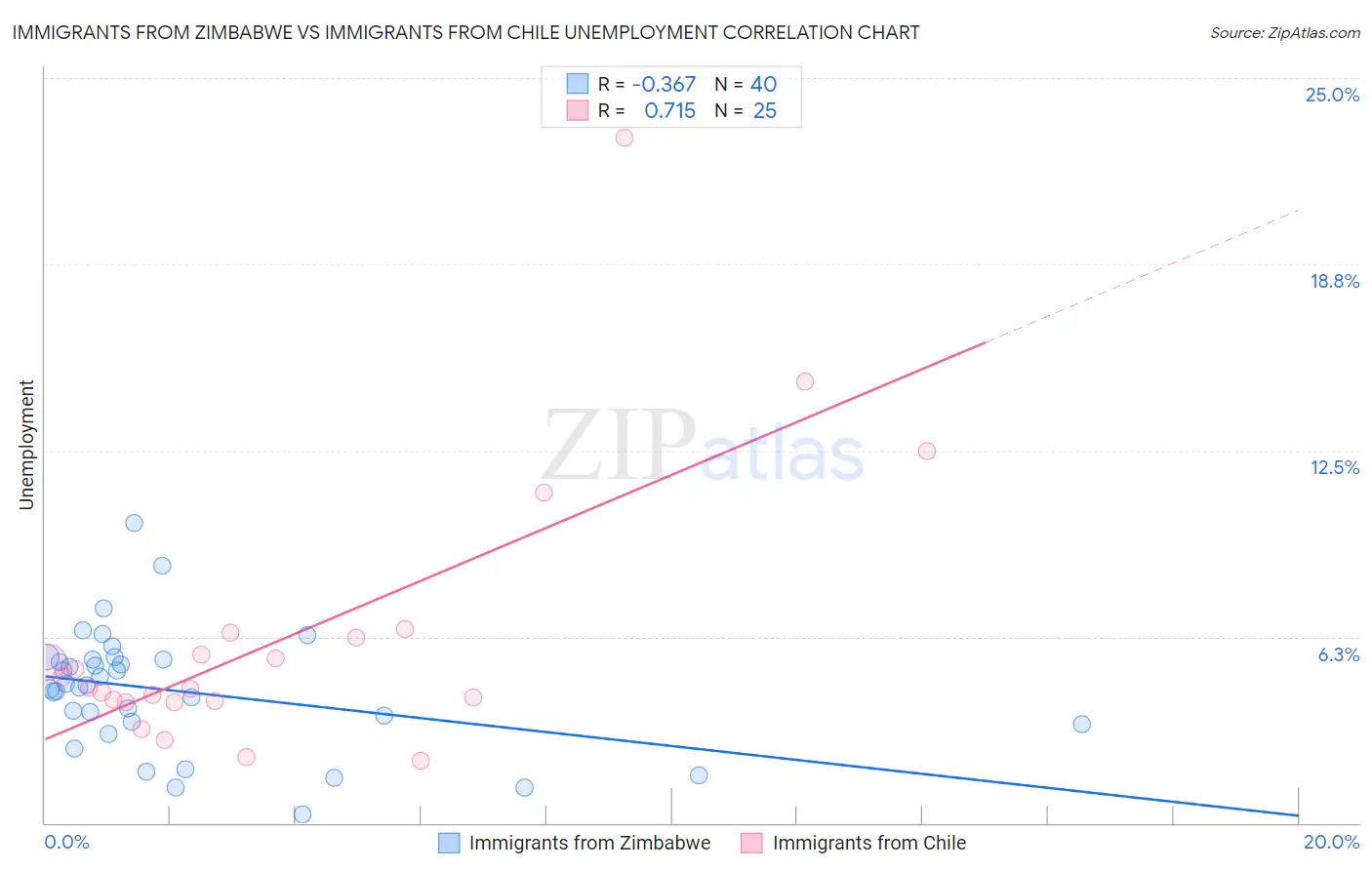 Immigrants from Zimbabwe vs Immigrants from Chile Unemployment