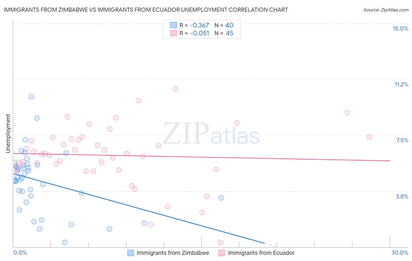 Immigrants from Zimbabwe vs Immigrants from Ecuador Unemployment