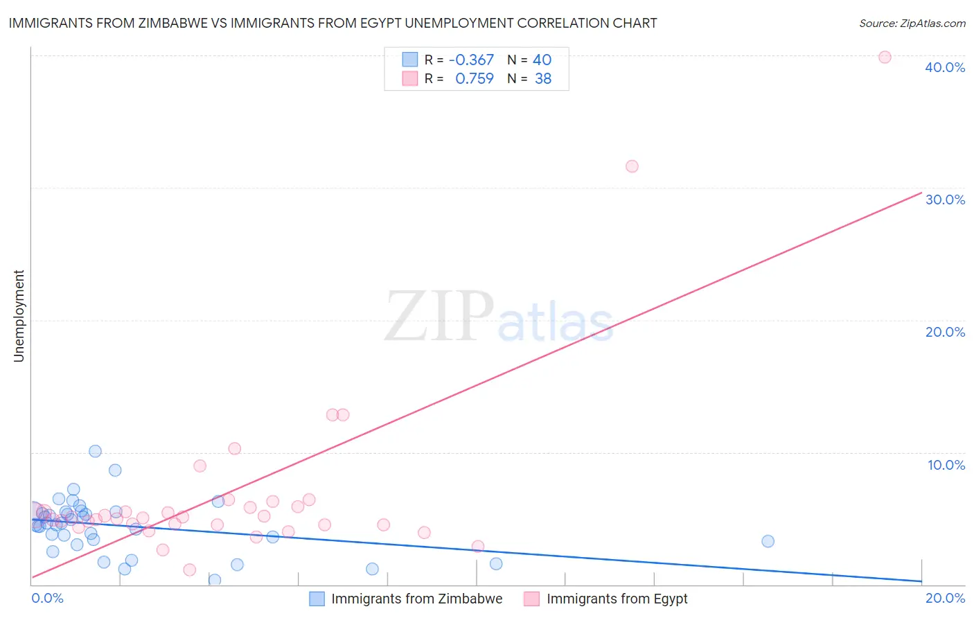 Immigrants from Zimbabwe vs Immigrants from Egypt Unemployment