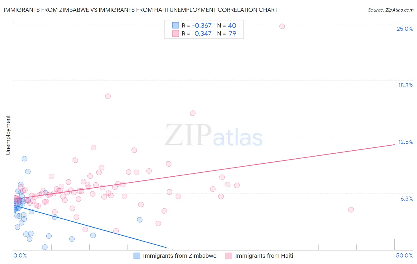 Immigrants from Zimbabwe vs Immigrants from Haiti Unemployment