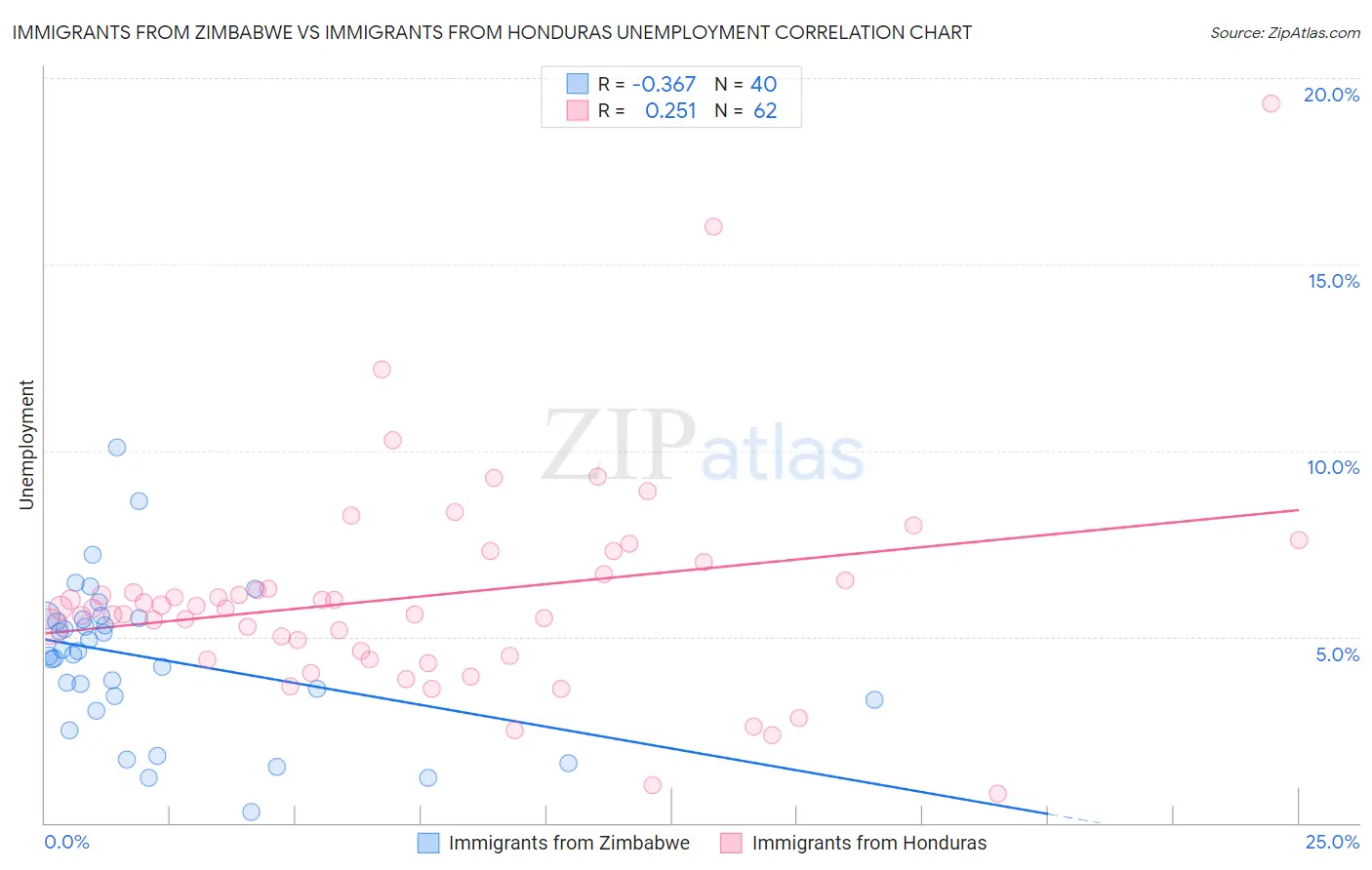 Immigrants from Zimbabwe vs Immigrants from Honduras Unemployment