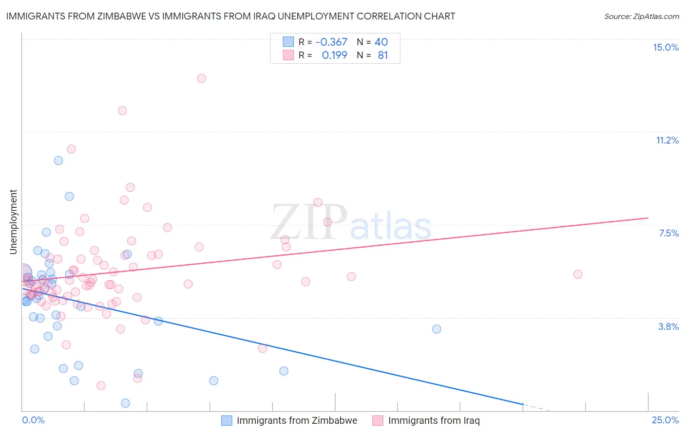 Immigrants from Zimbabwe vs Immigrants from Iraq Unemployment