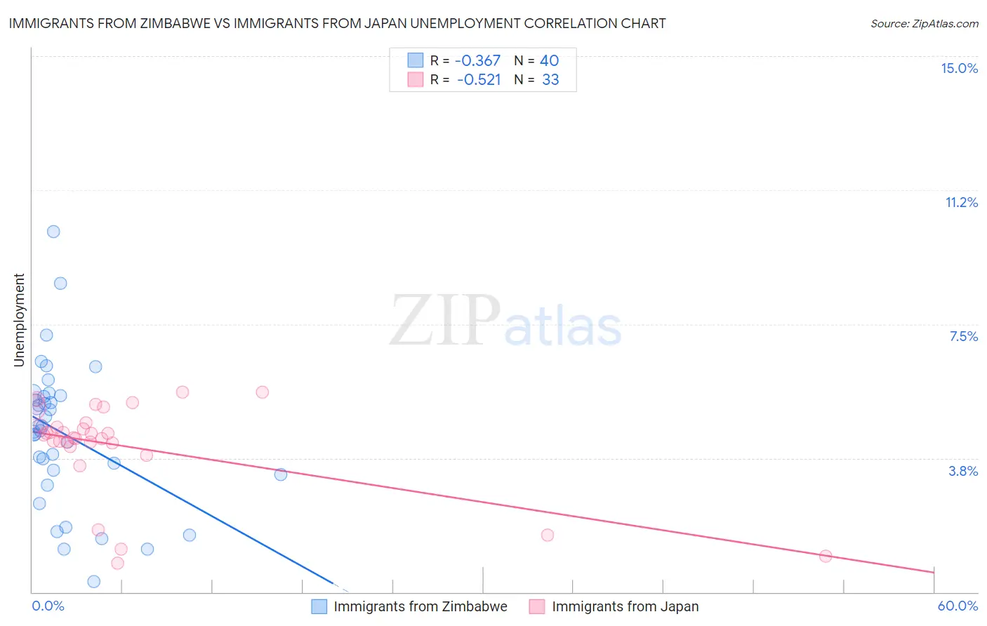 Immigrants from Zimbabwe vs Immigrants from Japan Unemployment