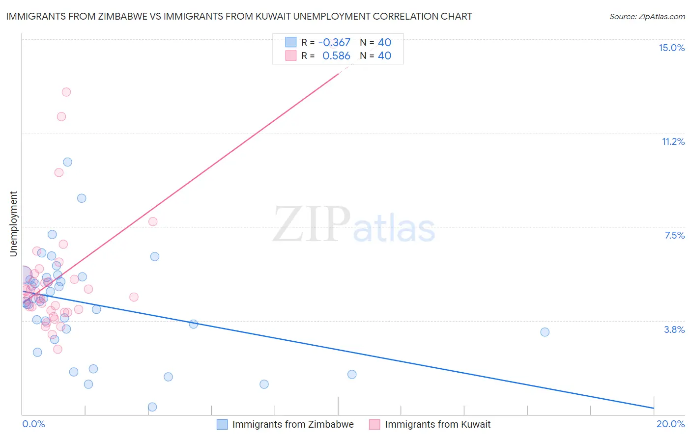 Immigrants from Zimbabwe vs Immigrants from Kuwait Unemployment