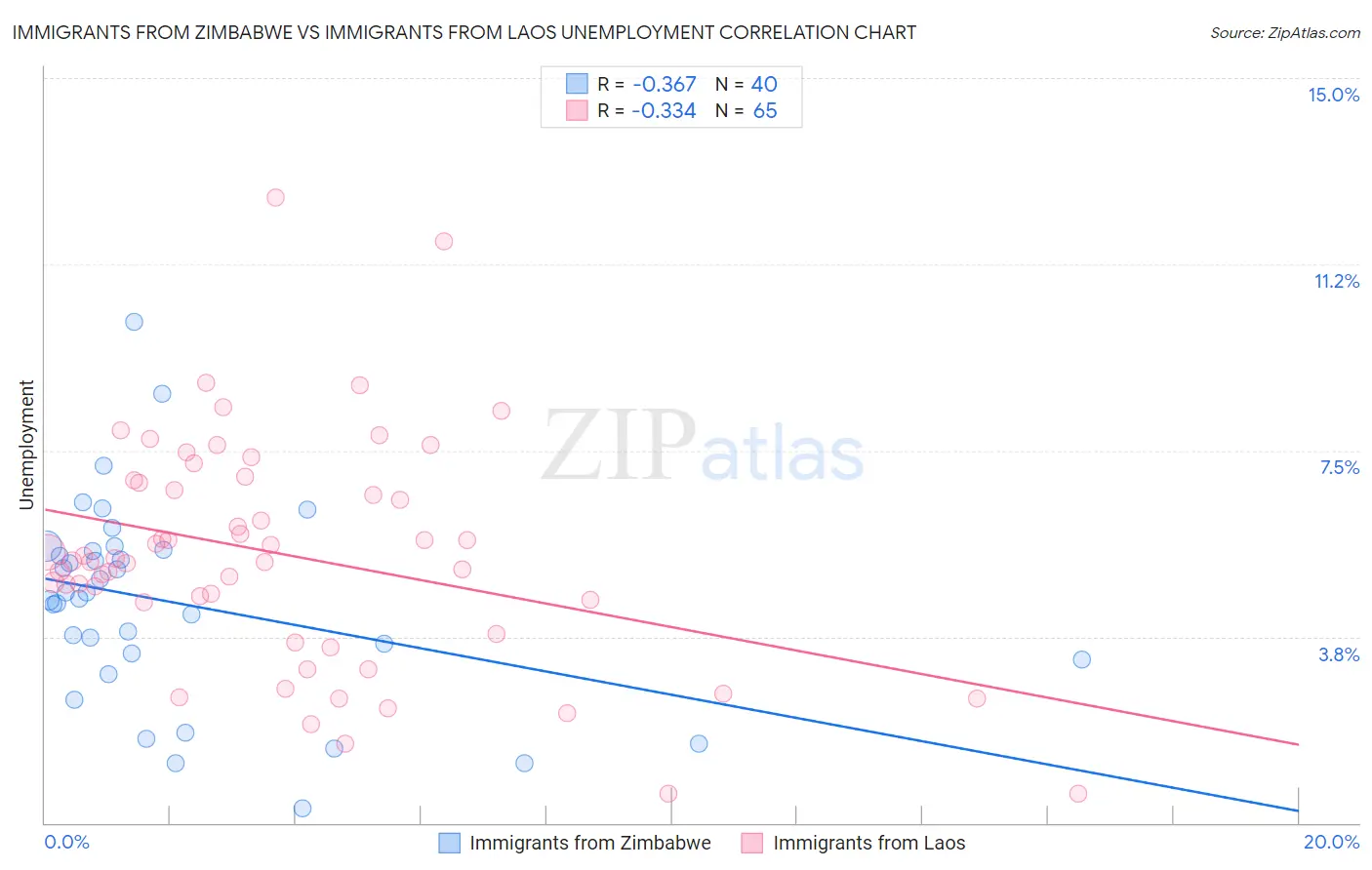 Immigrants from Zimbabwe vs Immigrants from Laos Unemployment