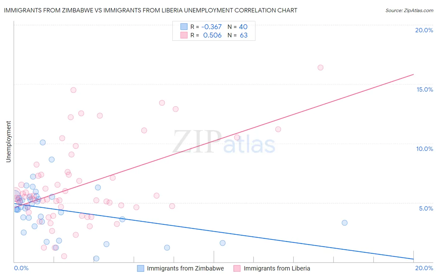 Immigrants from Zimbabwe vs Immigrants from Liberia Unemployment