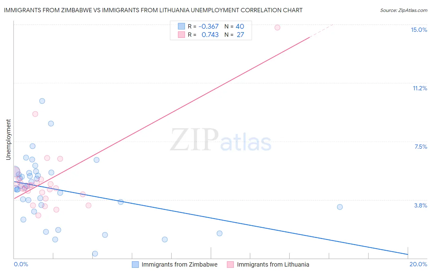 Immigrants from Zimbabwe vs Immigrants from Lithuania Unemployment