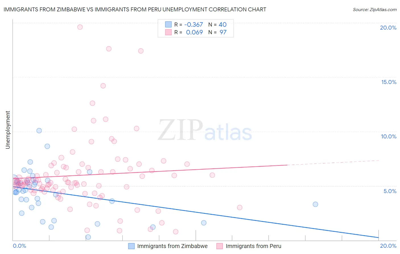 Immigrants from Zimbabwe vs Immigrants from Peru Unemployment