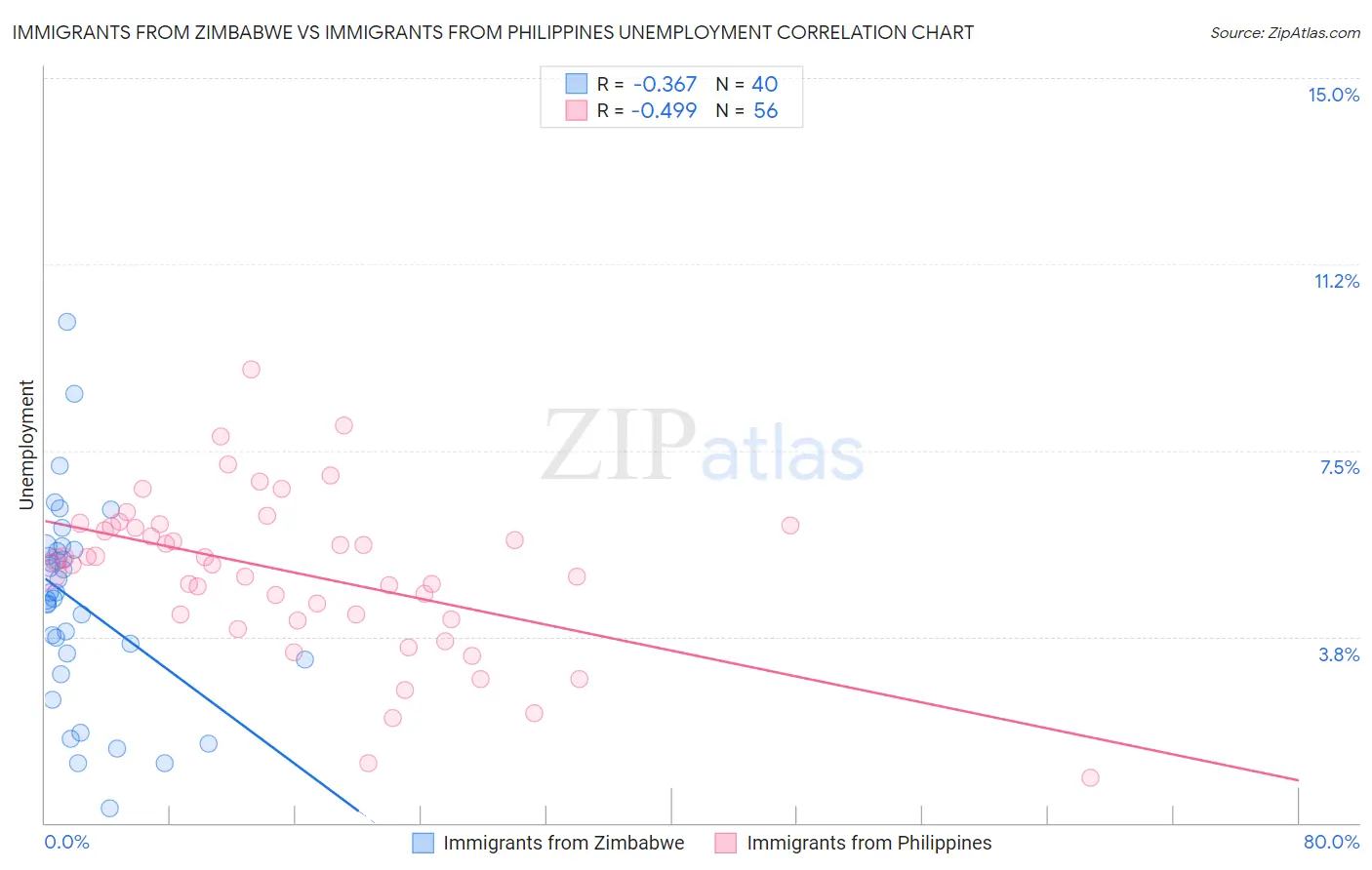 Immigrants from Zimbabwe vs Immigrants from Philippines Unemployment