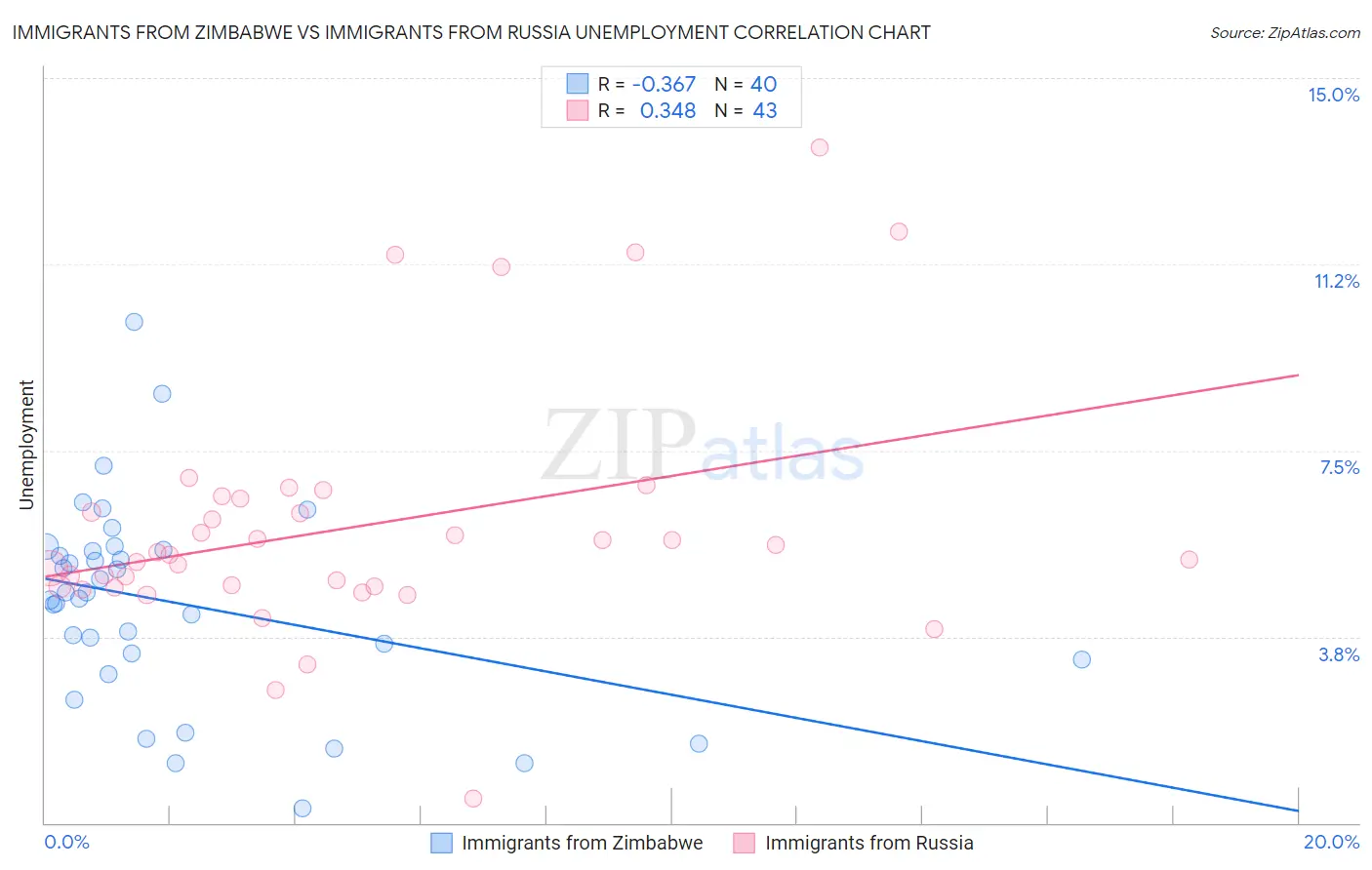 Immigrants from Zimbabwe vs Immigrants from Russia Unemployment