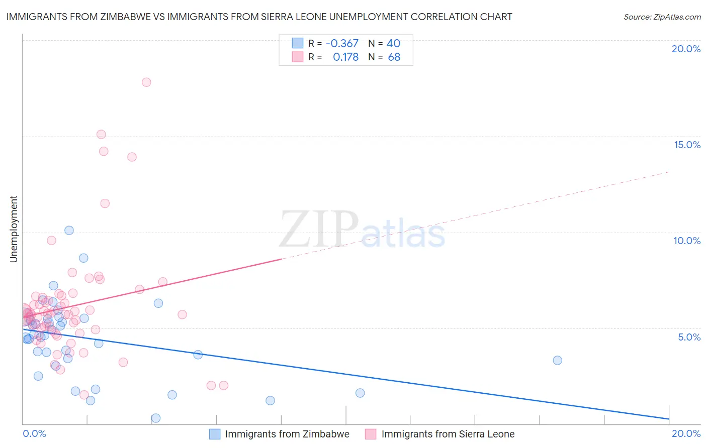 Immigrants from Zimbabwe vs Immigrants from Sierra Leone Unemployment