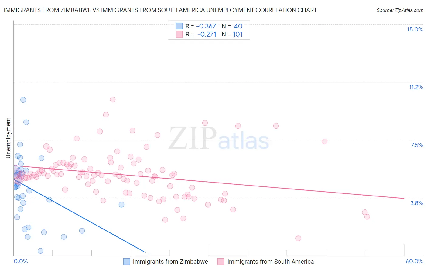 Immigrants from Zimbabwe vs Immigrants from South America Unemployment