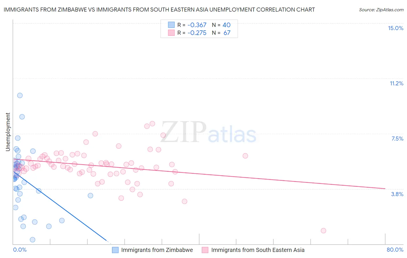 Immigrants from Zimbabwe vs Immigrants from South Eastern Asia Unemployment