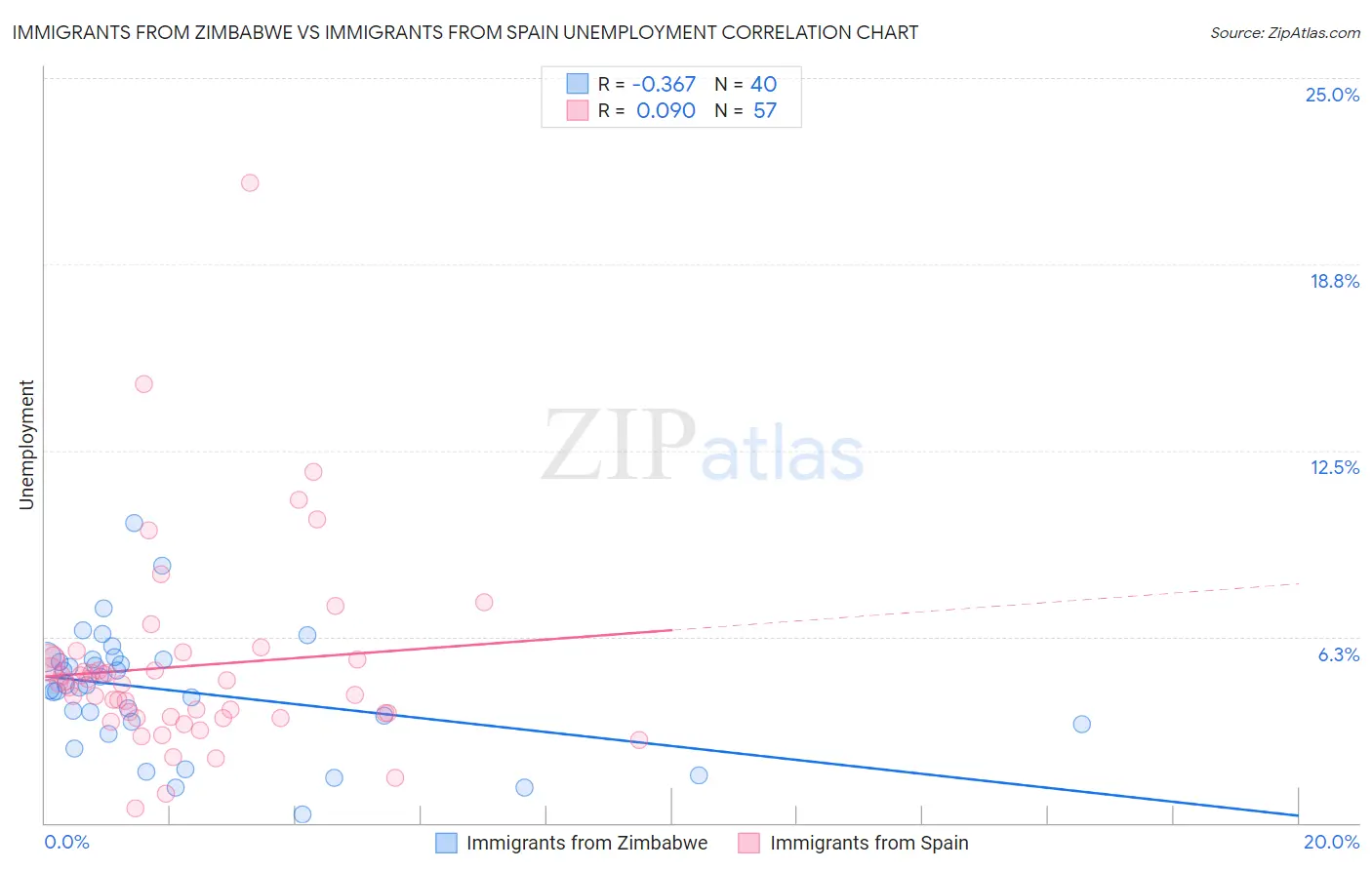 Immigrants from Zimbabwe vs Immigrants from Spain Unemployment