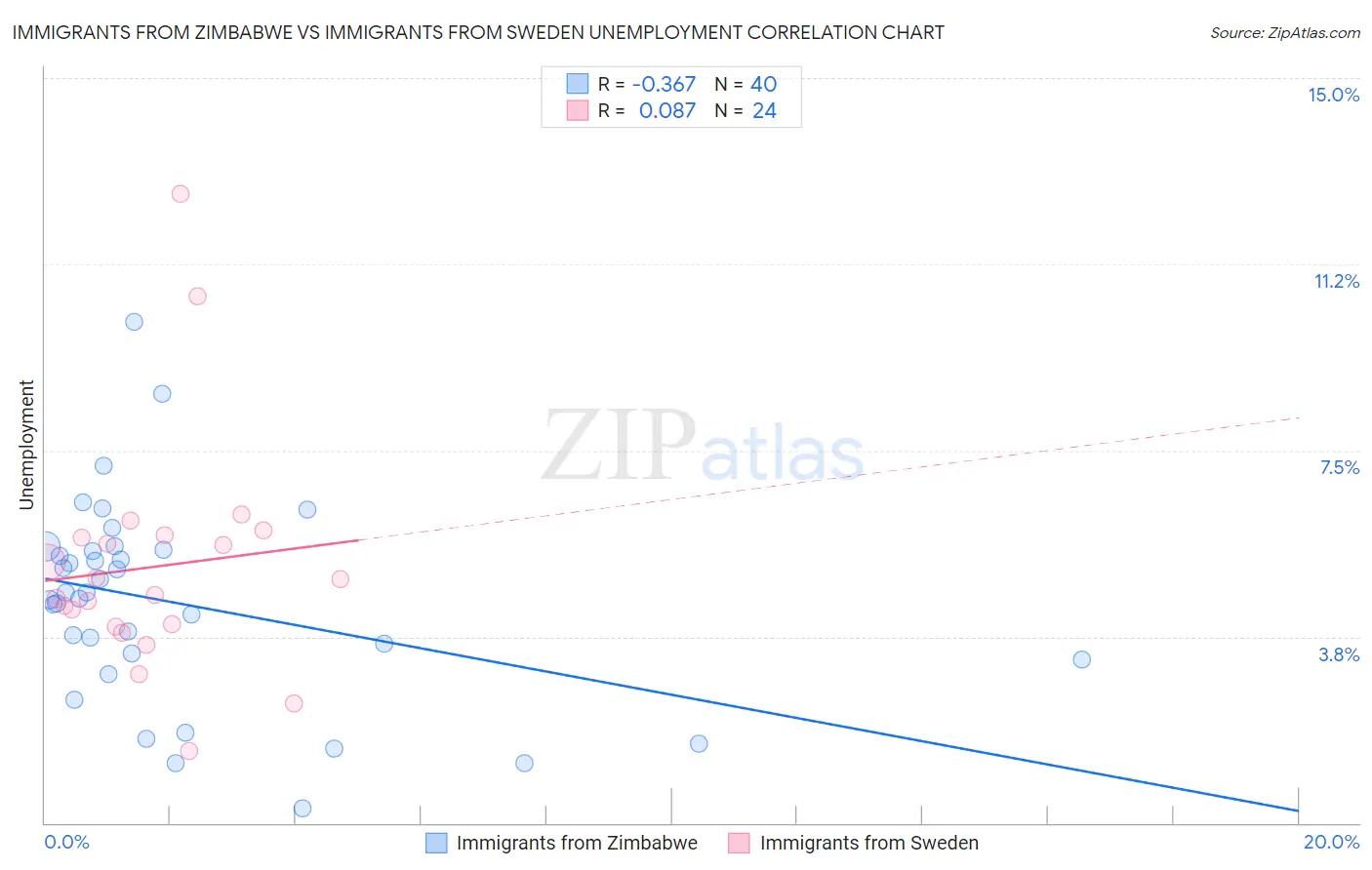 Immigrants from Zimbabwe vs Immigrants from Sweden Unemployment