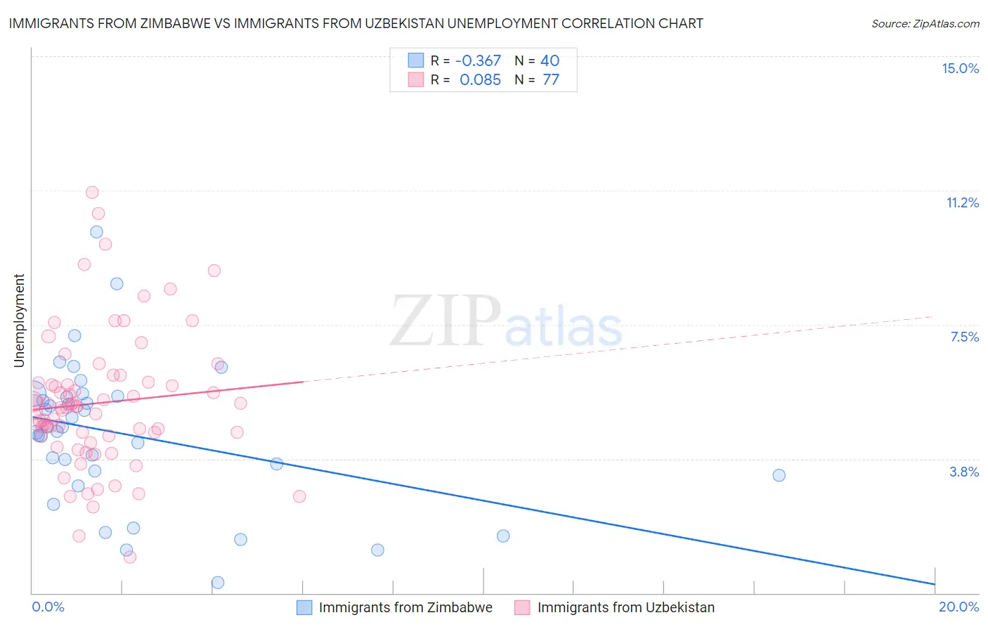 Immigrants from Zimbabwe vs Immigrants from Uzbekistan Unemployment