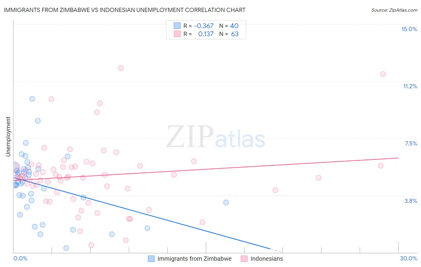 Immigrants from Zimbabwe vs Indonesian Unemployment