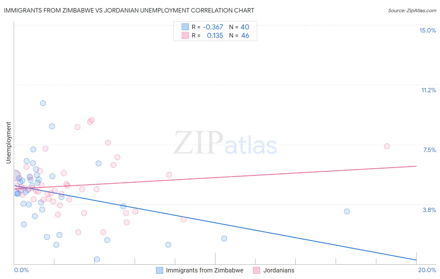 Immigrants from Zimbabwe vs Jordanian Unemployment