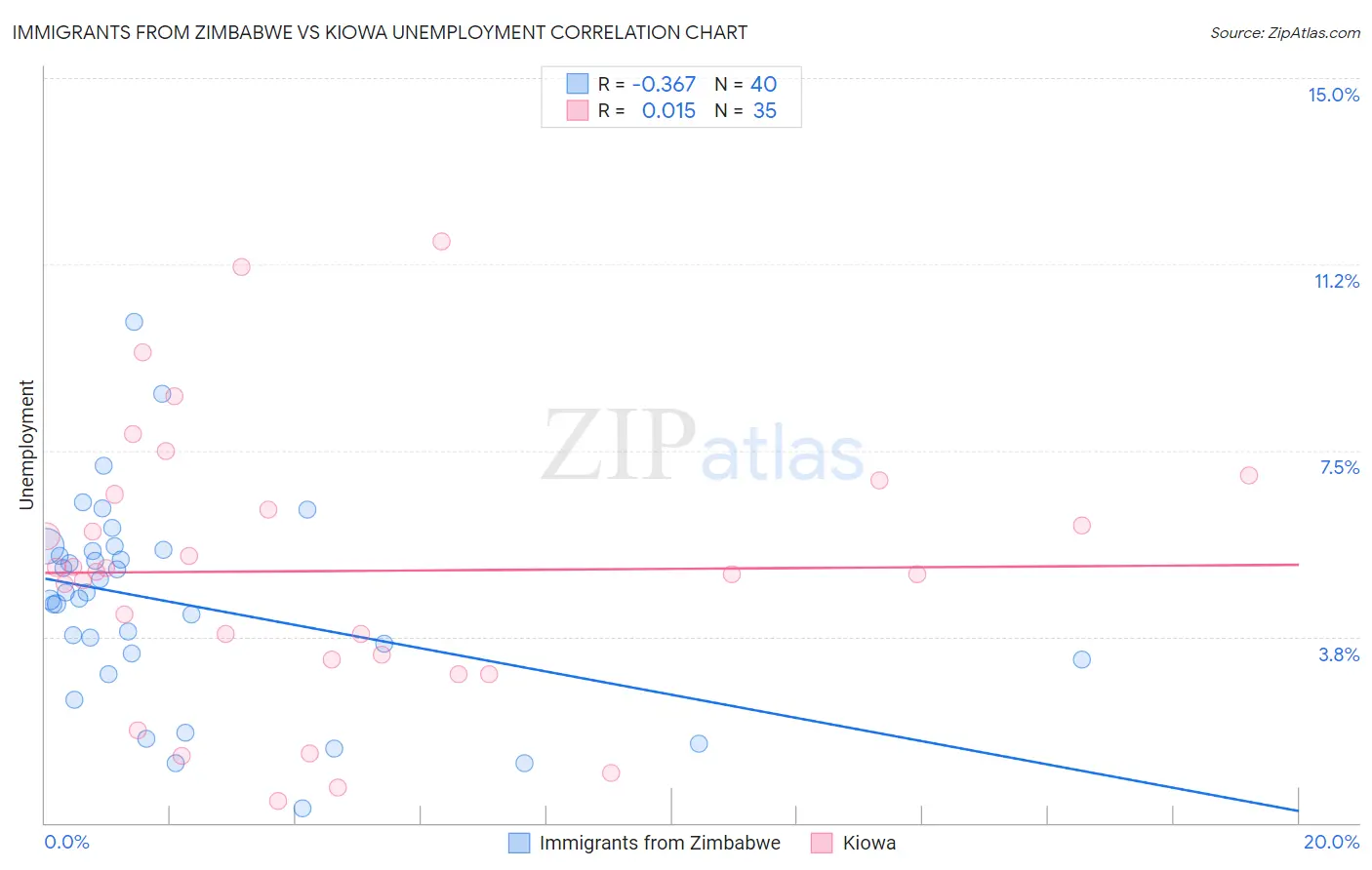 Immigrants from Zimbabwe vs Kiowa Unemployment