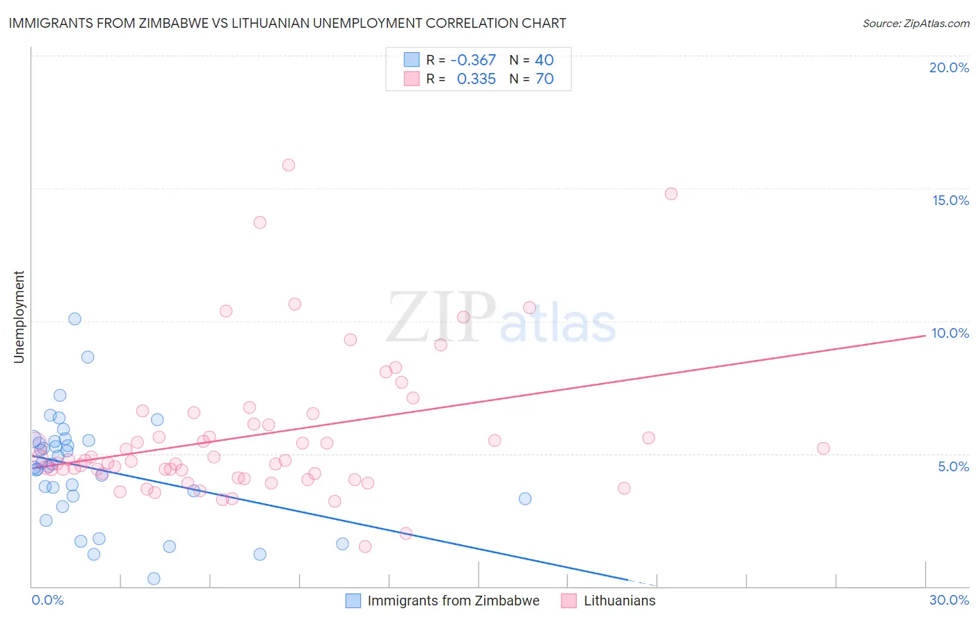 Immigrants from Zimbabwe vs Lithuanian Unemployment