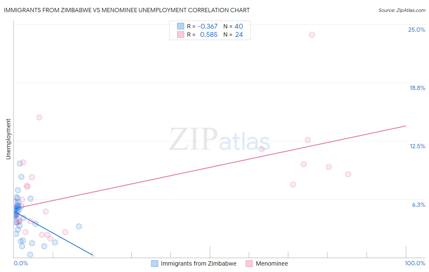 Immigrants from Zimbabwe vs Menominee Unemployment